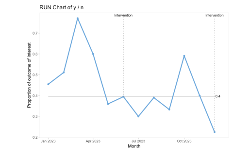 Run chart of y/n