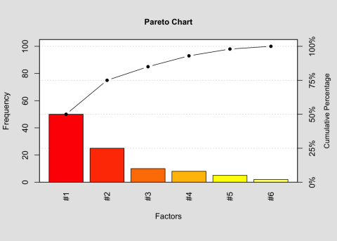 Pareto Chart Example